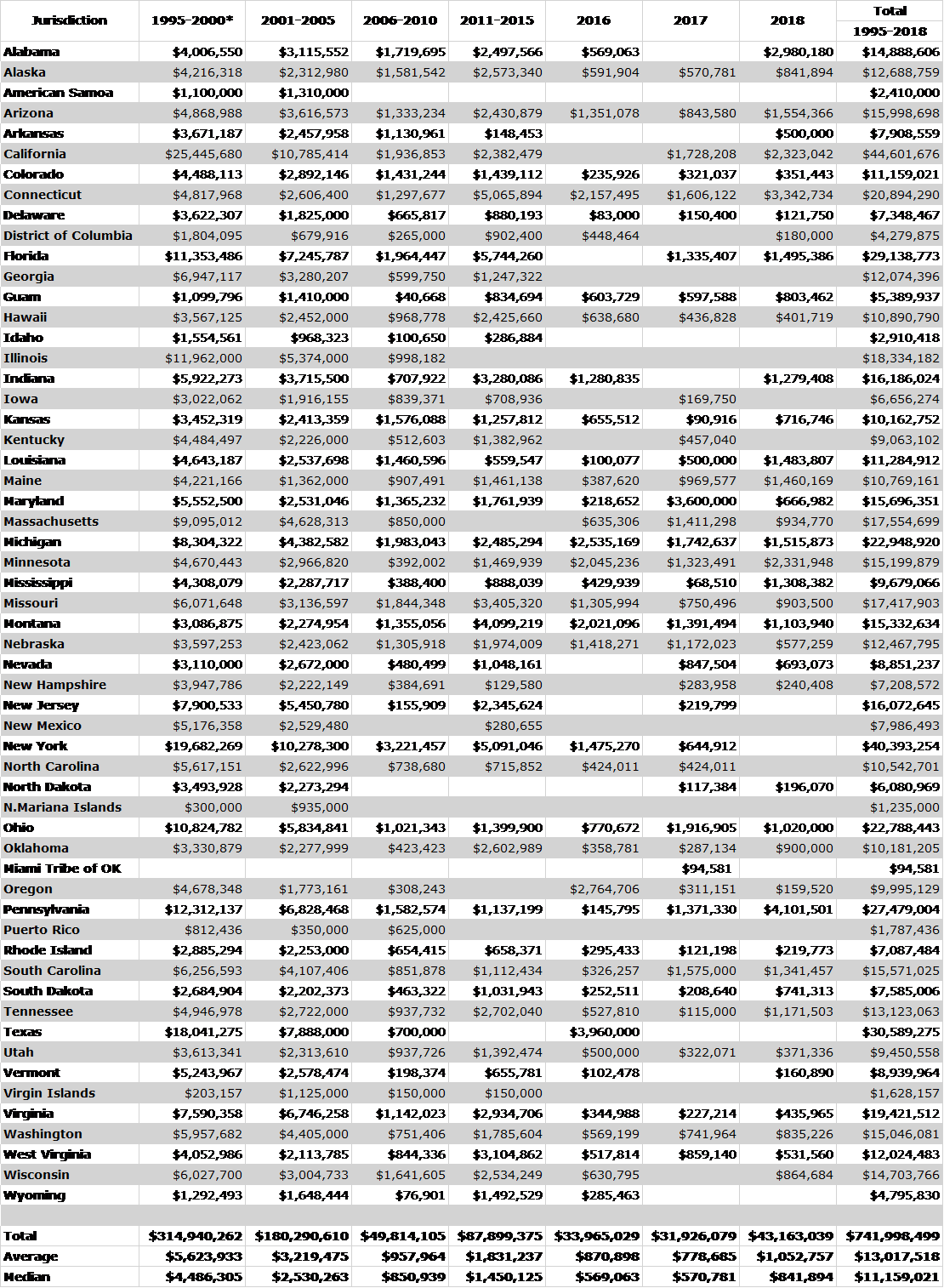 NCHIP State by State Grants